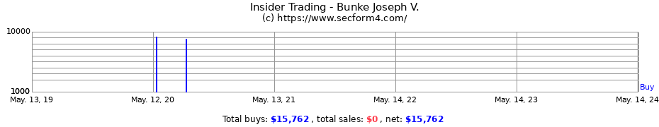 Insider Trading Transactions for Bunke Joseph V.