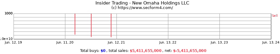 Insider Trading Transactions for New Omaha Holdings LLC