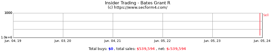Insider Trading Transactions for Bates Grant R