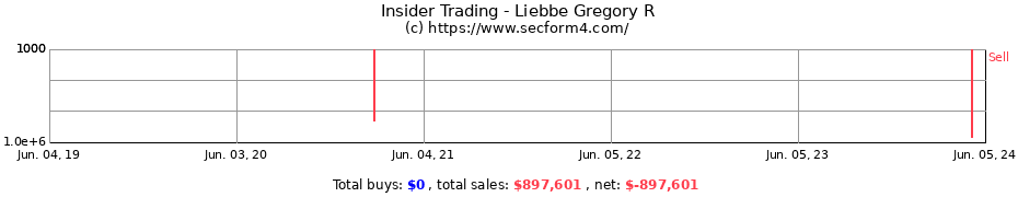 Insider Trading Transactions for Liebbe Gregory R