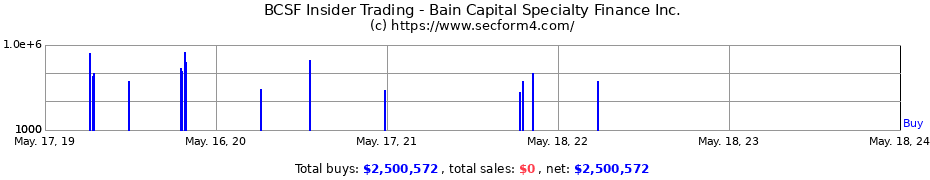 Insider Trading Transactions for Bain Capital Specialty Finance Inc.