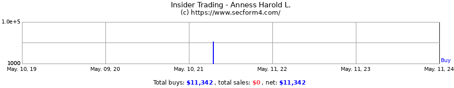 Insider Trading Transactions for Anness Harold L.