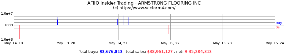 Insider Trading Transactions for Armstrong Flooring Inc.