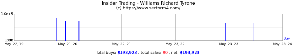 Insider Trading Transactions for Williams Richard Tyrone