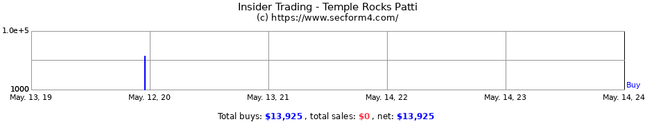 Insider Trading Transactions for Temple Rocks Patti
