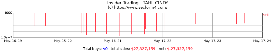 Insider Trading Transactions for TAHL CINDY