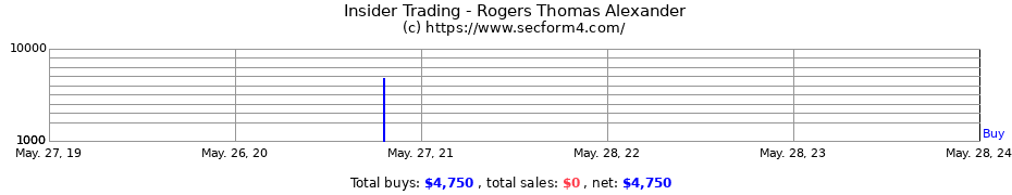 Insider Trading Transactions for Rogers Thomas Alexander