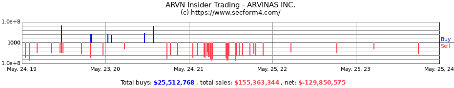 Insider Trading Transactions for ARVINAS INC.