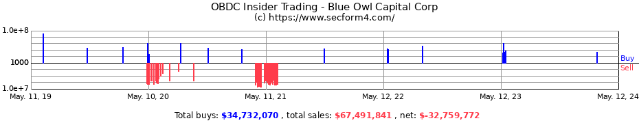Insider Trading Transactions for Blue Owl Capital Corp
