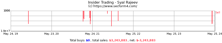Insider Trading Transactions for Syal Rajeev