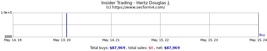 Insider Trading Transactions for Hertz Douglas J.