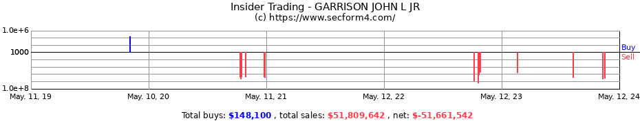 Insider Trading Transactions for GARRISON JOHN L JR