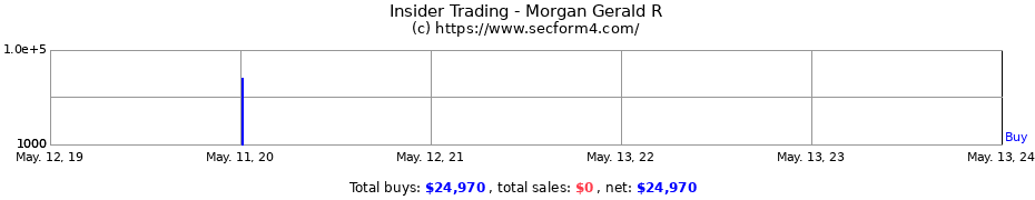 Insider Trading Transactions for Morgan Gerald R