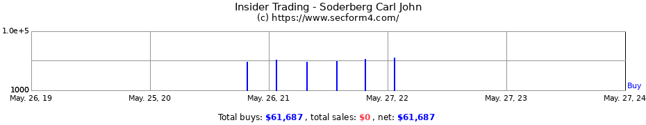 Insider Trading Transactions for Soderberg Carl John