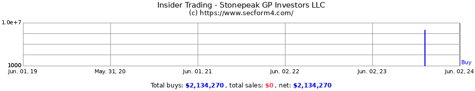 Insider Trading Transactions for Stonepeak GP Investors LLC