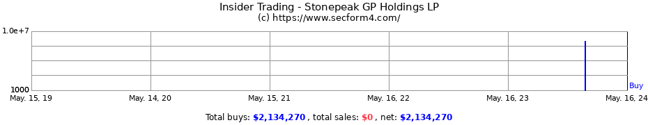 Insider Trading Transactions for Stonepeak GP Holdings LP