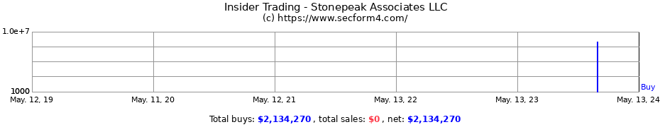 Insider Trading Transactions for Stonepeak Associates LLC