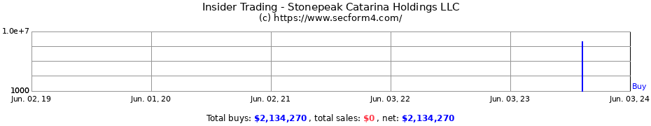Insider Trading Transactions for Stonepeak Catarina Holdings LLC