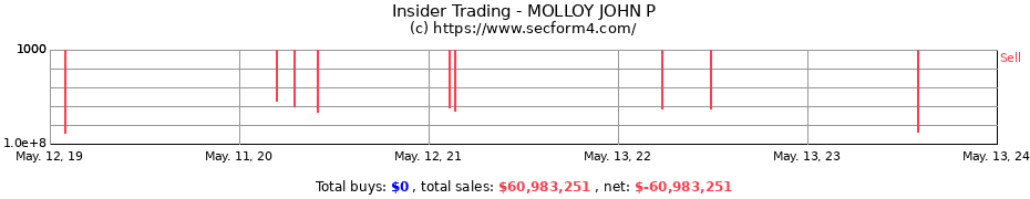 Insider Trading Transactions for MOLLOY JOHN P