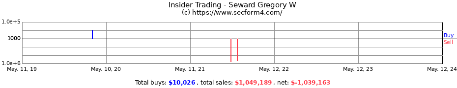 Insider Trading Transactions for Seward Gregory W