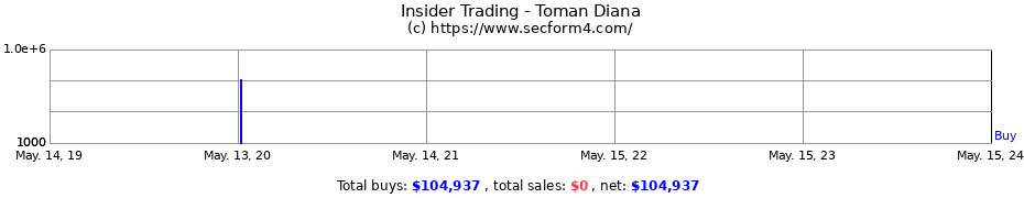 Insider Trading Transactions for Toman Diana