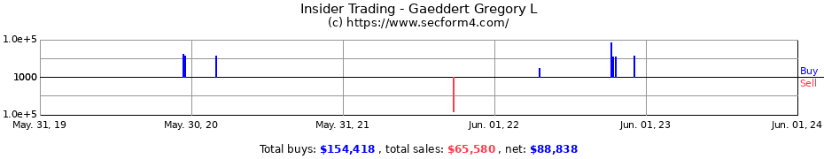 Insider Trading Transactions for Gaeddert Gregory L