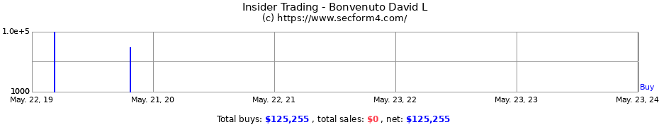 Insider Trading Transactions for Bonvenuto David L