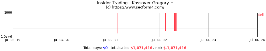 Insider Trading Transactions for Kossover Gregory H