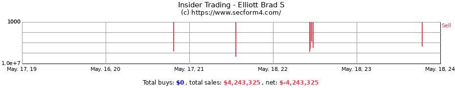 Insider Trading Transactions for Elliott Brad S