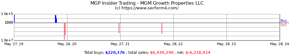 Insider Trading Transactions for MGM Growth Properties LLC