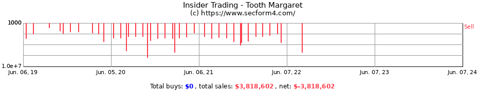 Insider Trading Transactions for Tooth Margaret