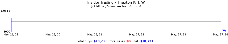Insider Trading Transactions for Thaxton Kirk W