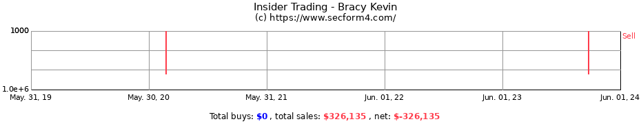 Insider Trading Transactions for Bracy Kevin