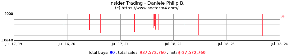 Insider Trading Transactions for Daniele Philip B.