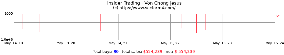 Insider Trading Transactions for Von Chong Jesus
