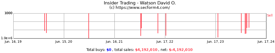 Insider Trading Transactions for Watson David O.
