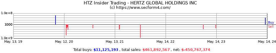 Insider Trading Transactions for HERTZ GLOBAL HOLDINGS INC