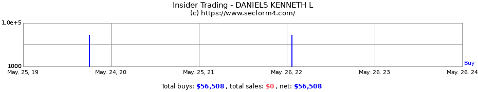 Insider Trading Transactions for DANIELS KENNETH L