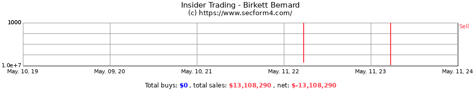 Insider Trading Transactions for Birkett Bernard