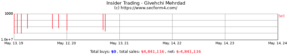 Insider Trading Transactions for Givehchi Mehrdad