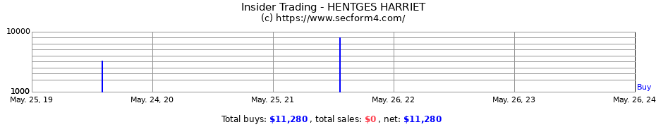 Insider Trading Transactions for HENTGES HARRIET