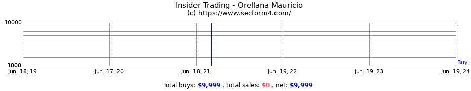 Insider Trading Transactions for Orellana Mauricio