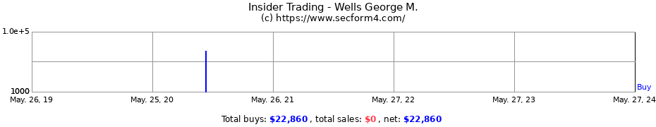Insider Trading Transactions for Wells George M.
