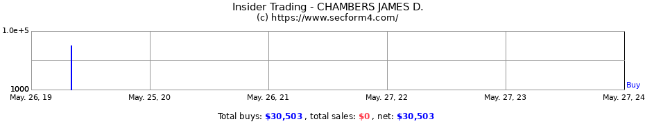Insider Trading Transactions for CHAMBERS JAMES D.
