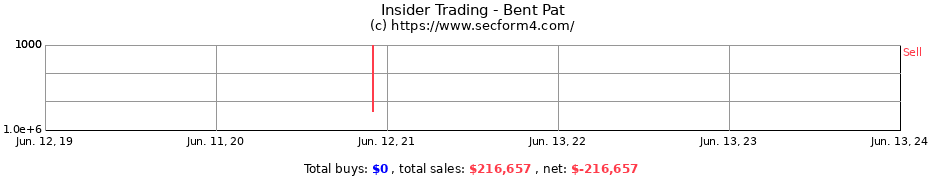 Insider Trading Transactions for Bent Pat