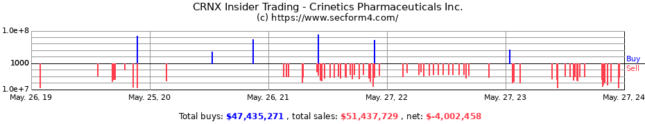 Insider Trading Transactions for Crinetics Pharmaceuticals Inc.