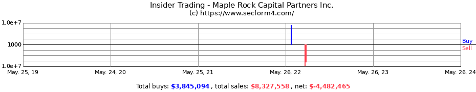 Insider Trading Transactions for Maple Rock Capital Partners Inc.