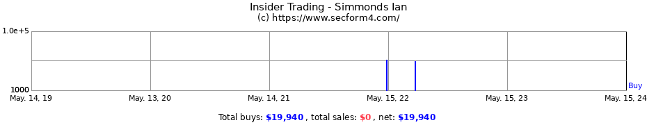 Insider Trading Transactions for Simmonds Ian