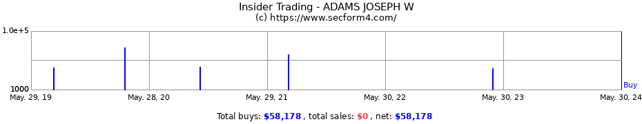 Insider Trading Transactions for ADAMS JOSEPH W