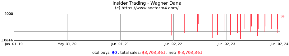 Insider Trading Transactions for Wagner Dana